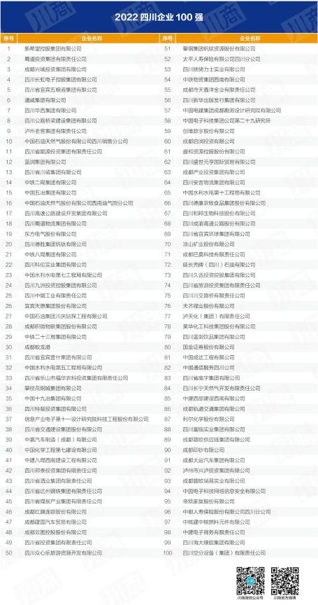 四川省永利集团集团入列全省百强企业 以高质量生长推动加速建设一流文旅集团
